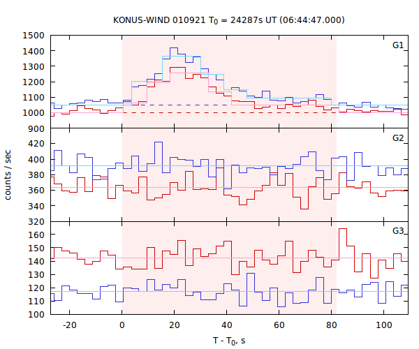 light curves