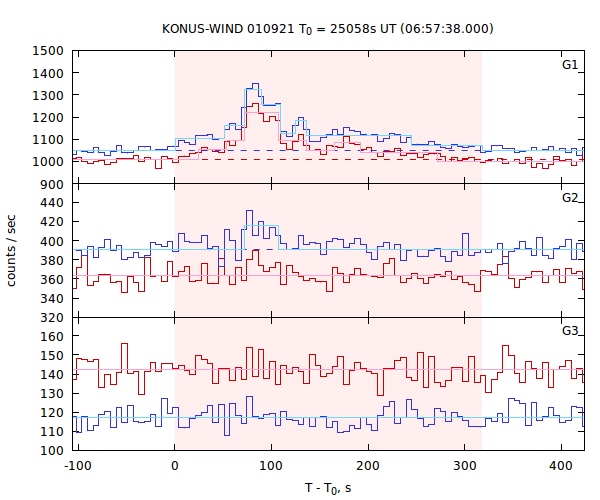 light curves