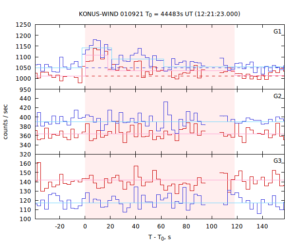 light curves