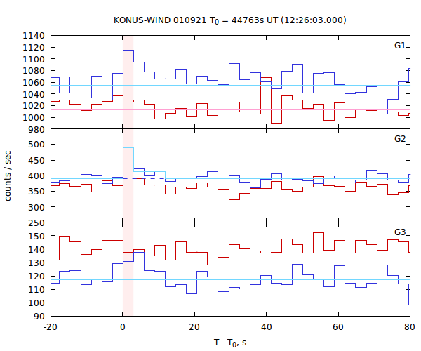 light curves