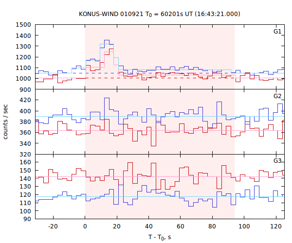 light curves