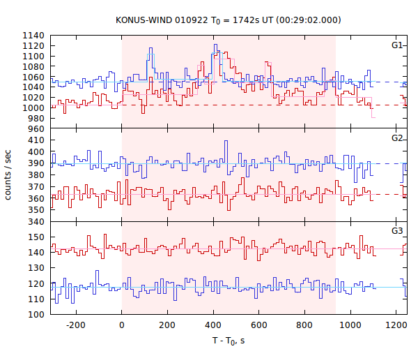 light curves