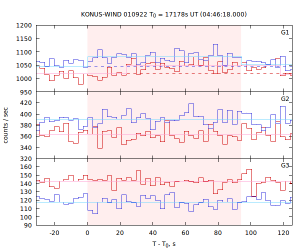 light curves