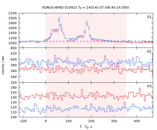 light curves