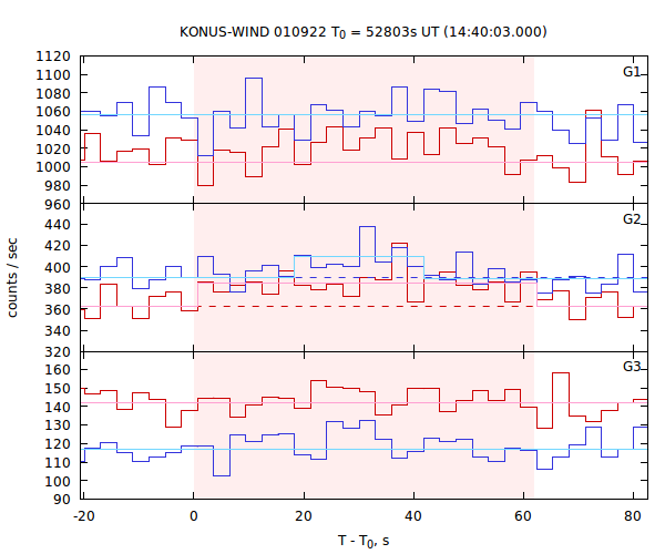 light curves