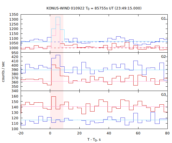 light curves