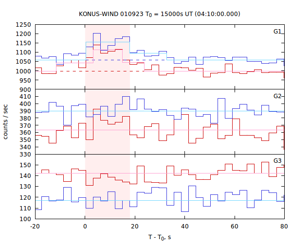 light curves