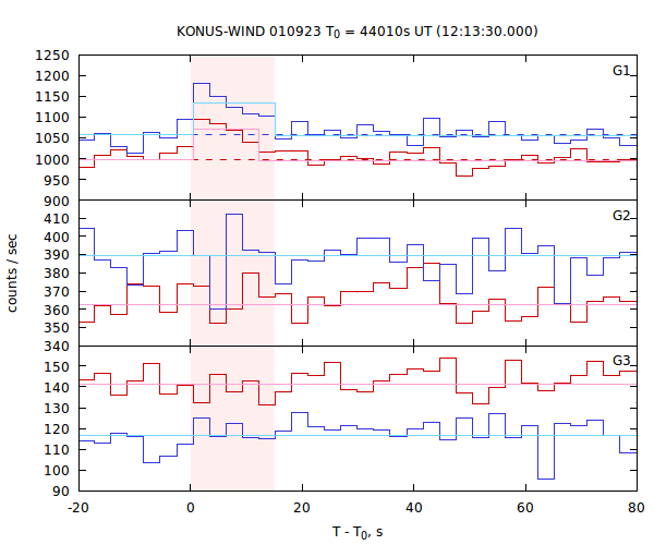 light curves