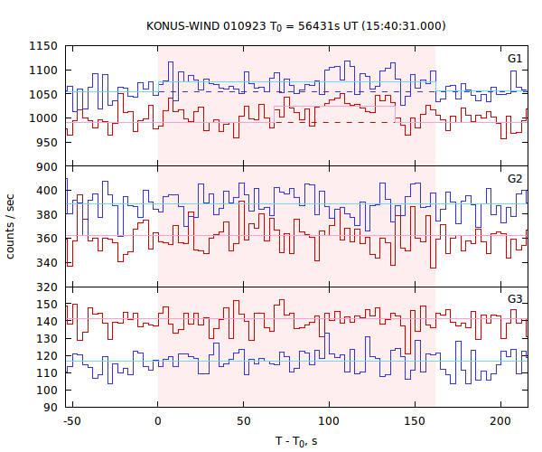 light curves