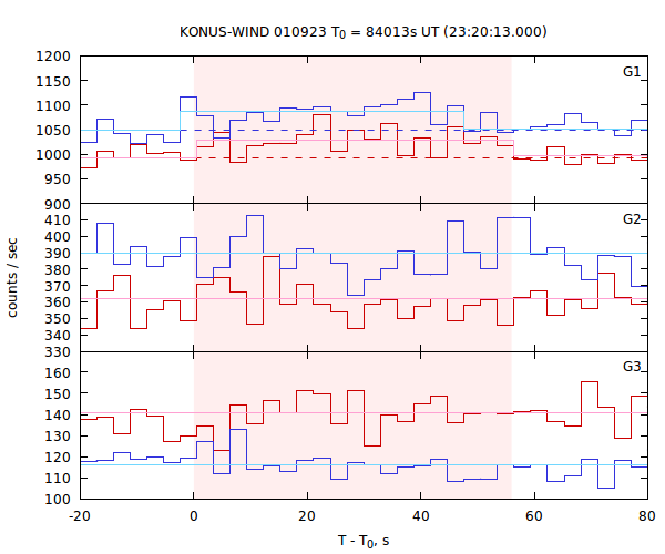 light curves
