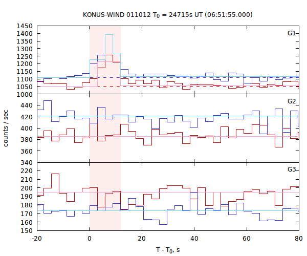 light curves