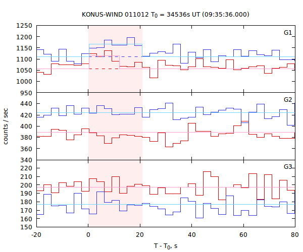 light curves