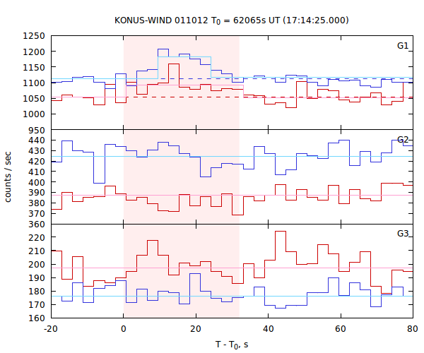 light curves