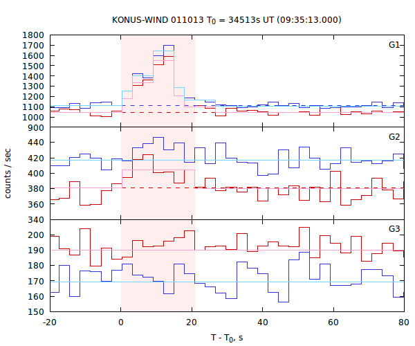 light curves