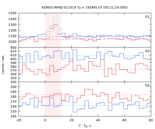 light curves