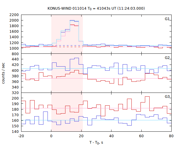 light curves