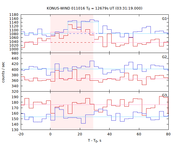 light curves