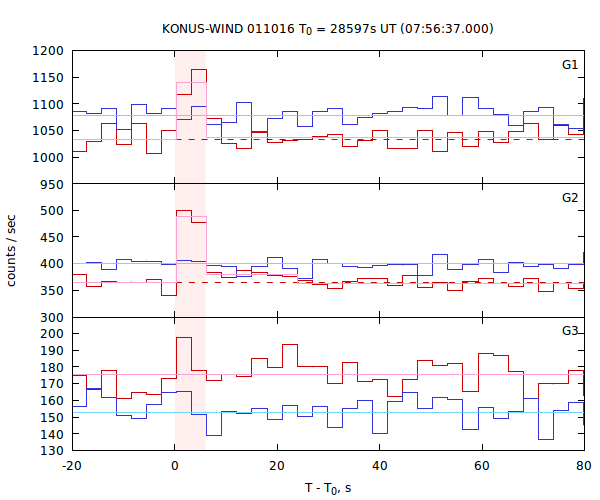 light curves