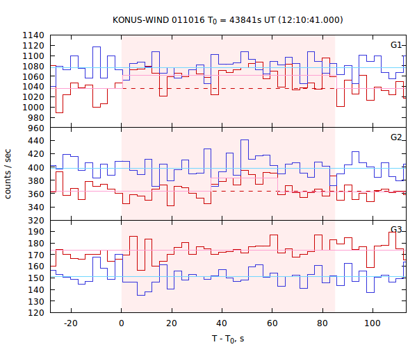 light curves