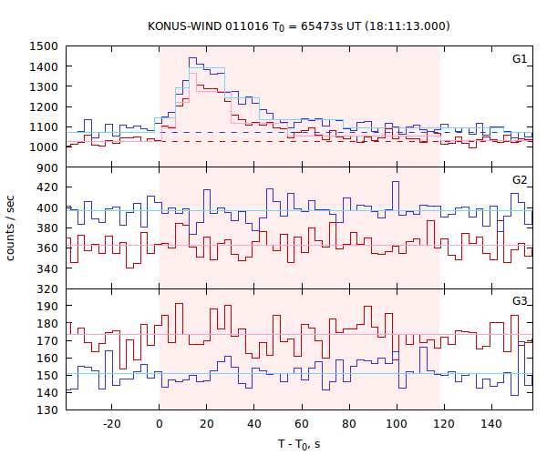 light curves
