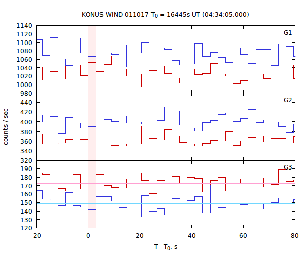 light curves
