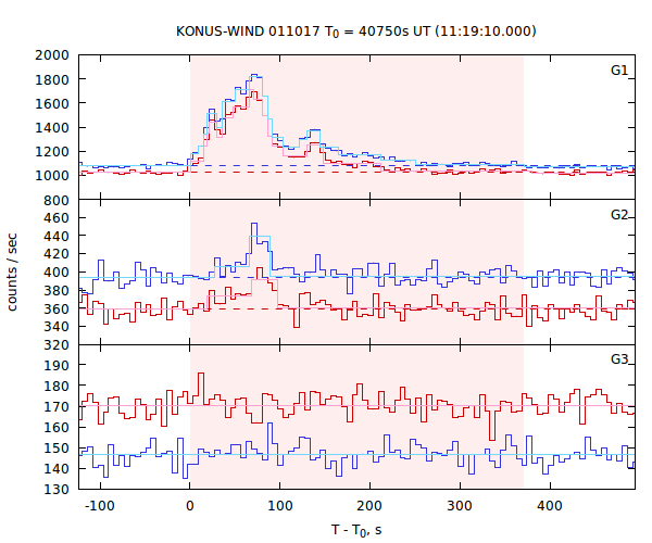 light curves