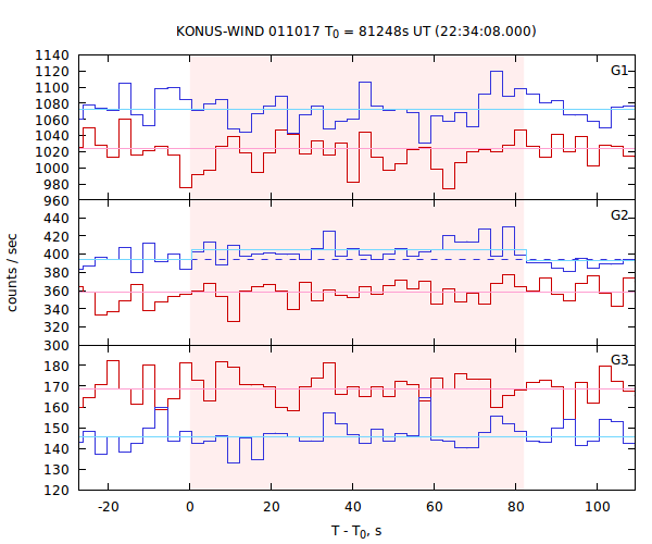 light curves