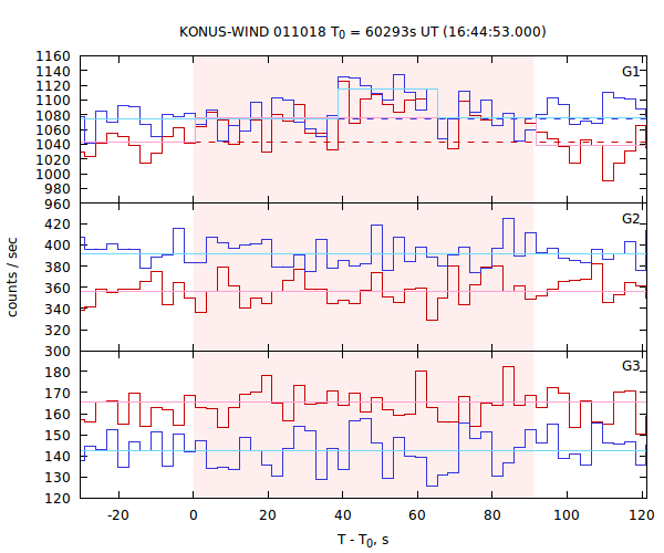 light curves
