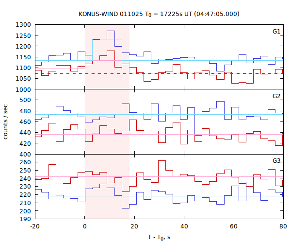 light curves