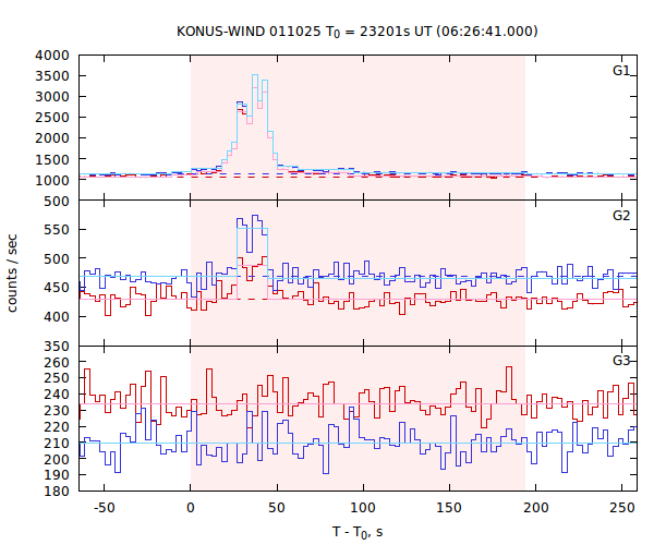 light curves