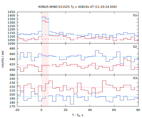 light curves