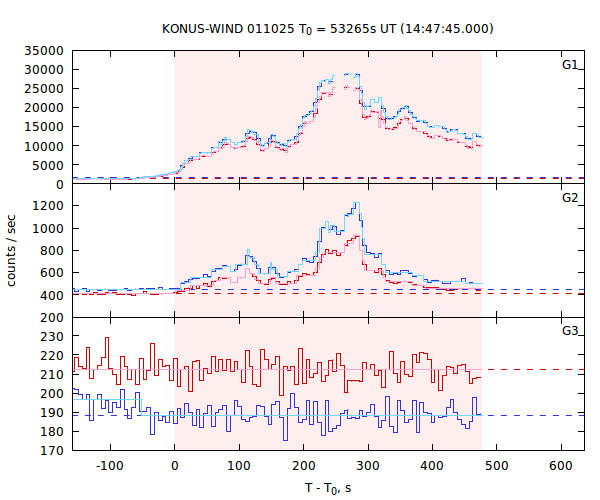 light curves