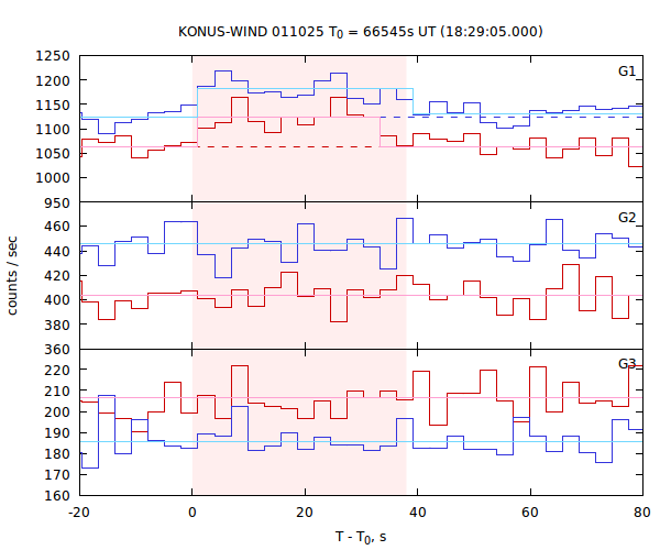 light curves