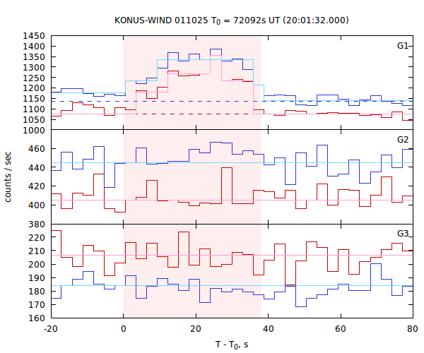 light curves