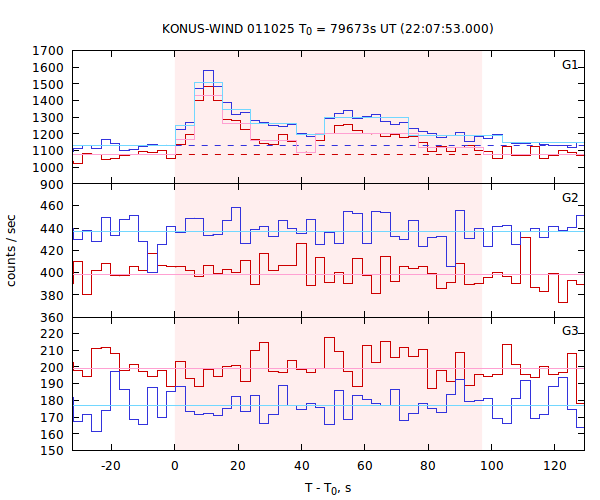 light curves