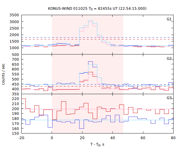 light curves
