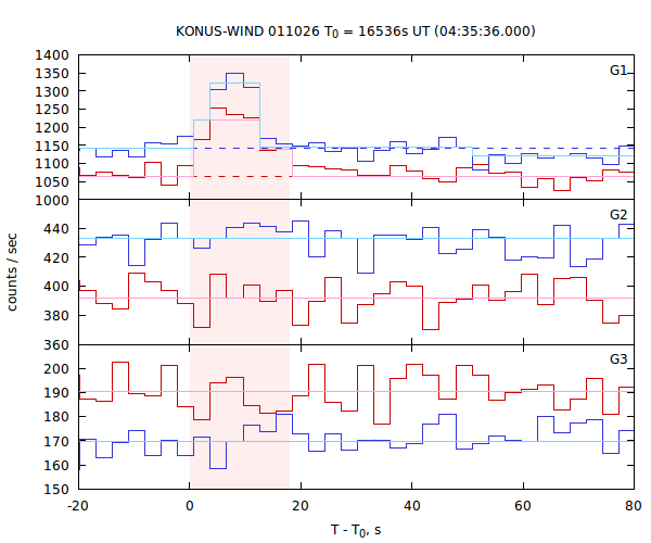 light curves