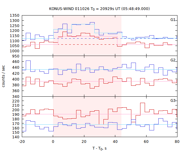 light curves