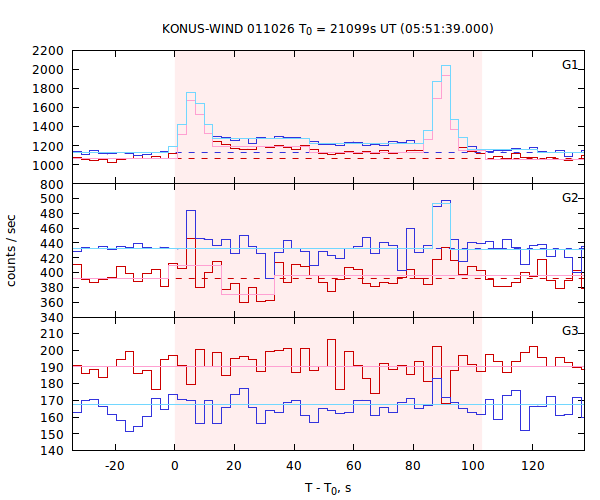 light curves