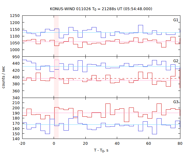 light curves