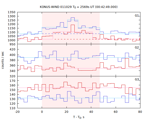 light curves