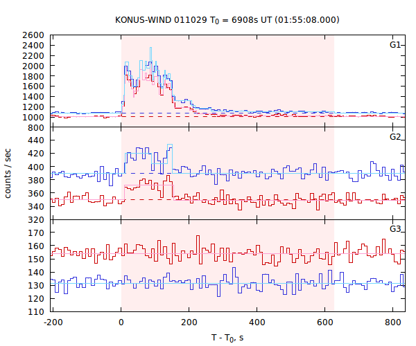 light curves