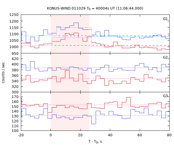 light curves