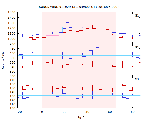 light curves