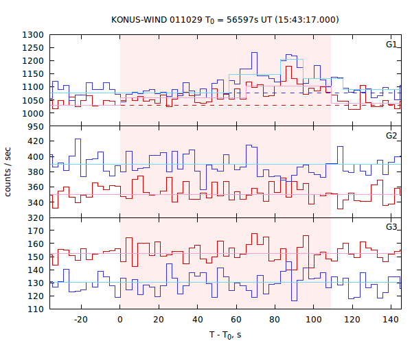 light curves
