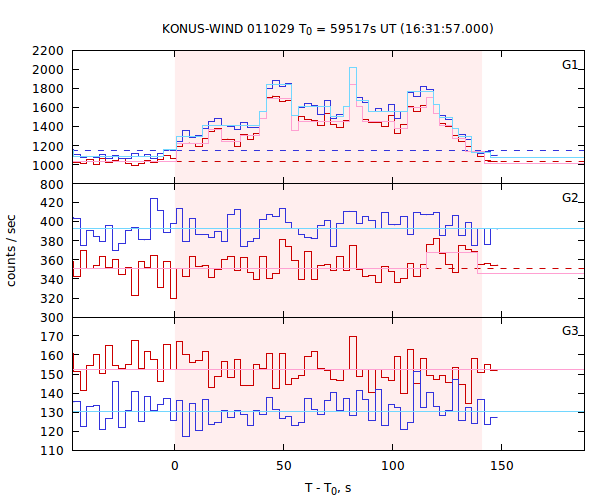 light curves