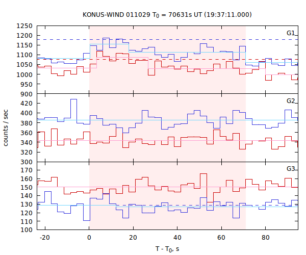 light curves