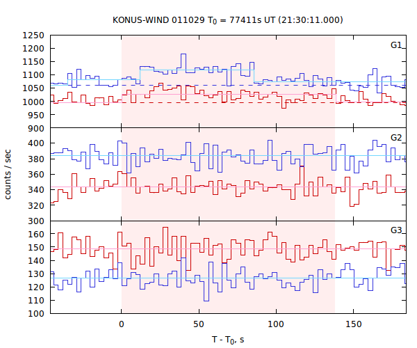 light curves