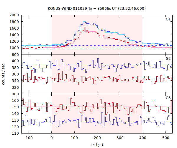 light curves