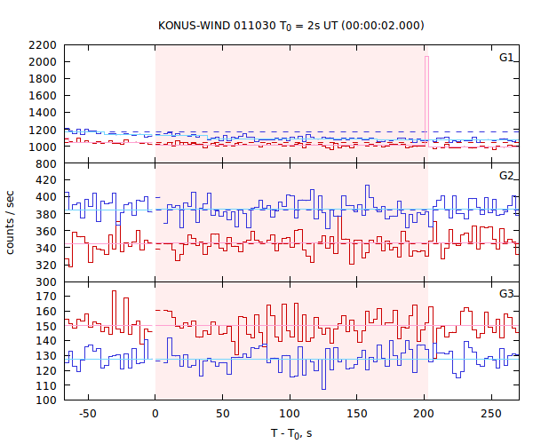 light curves
